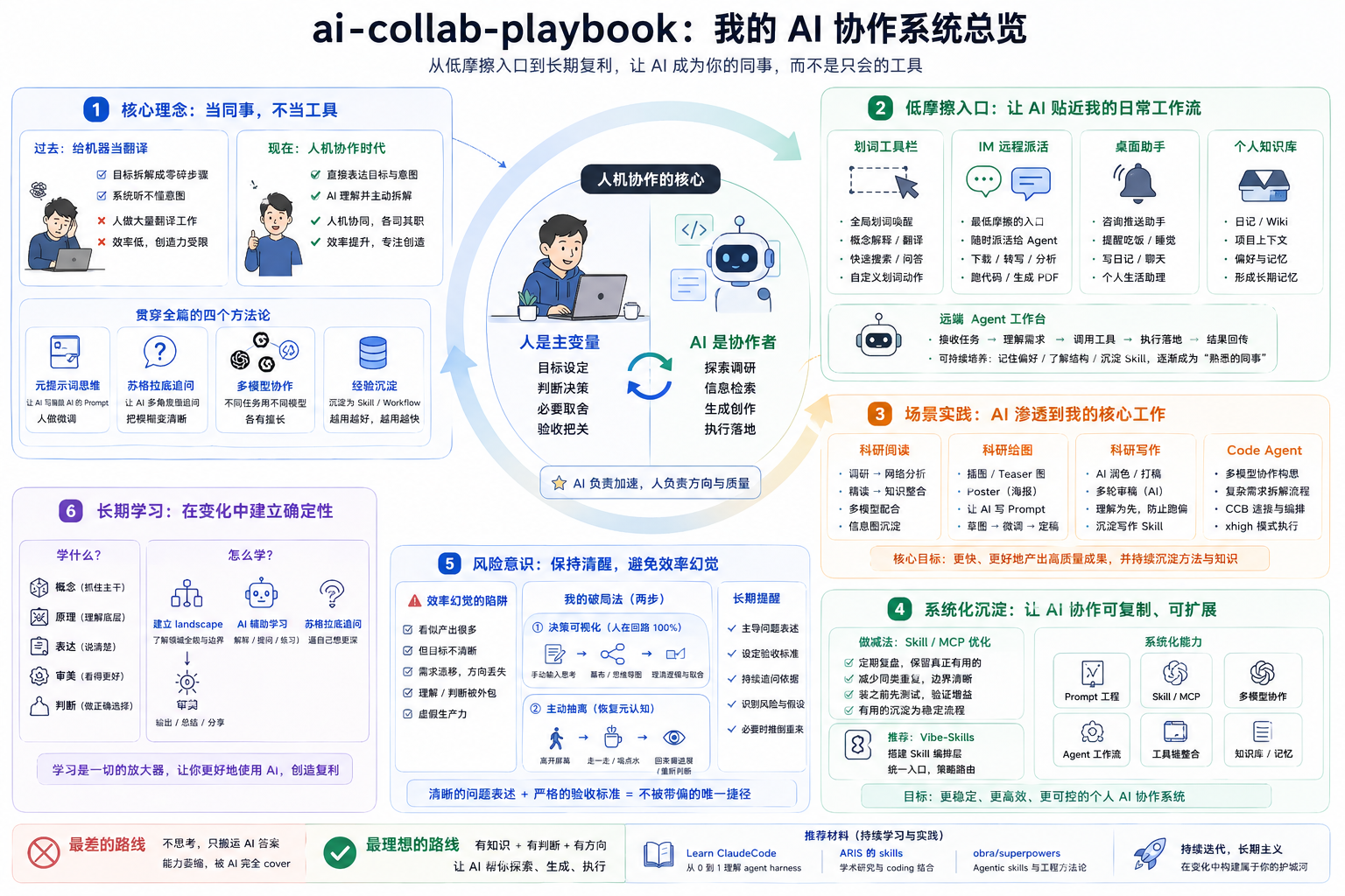 AI collaboration system overview