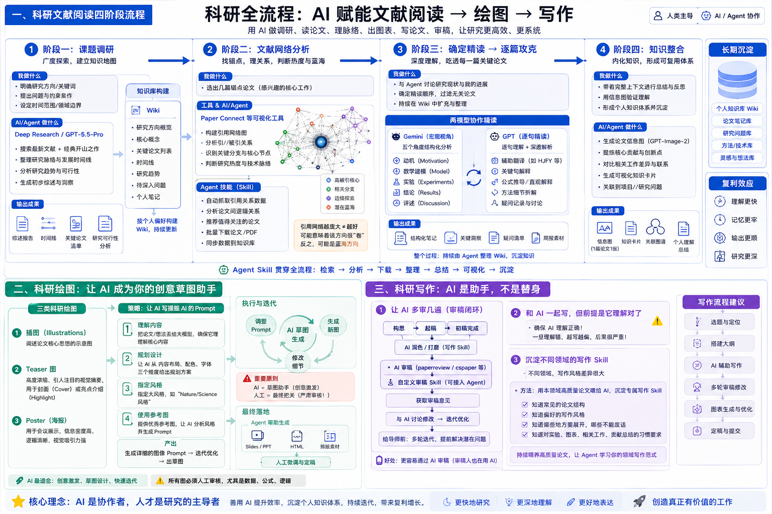 AI 辅助科研流程全景图