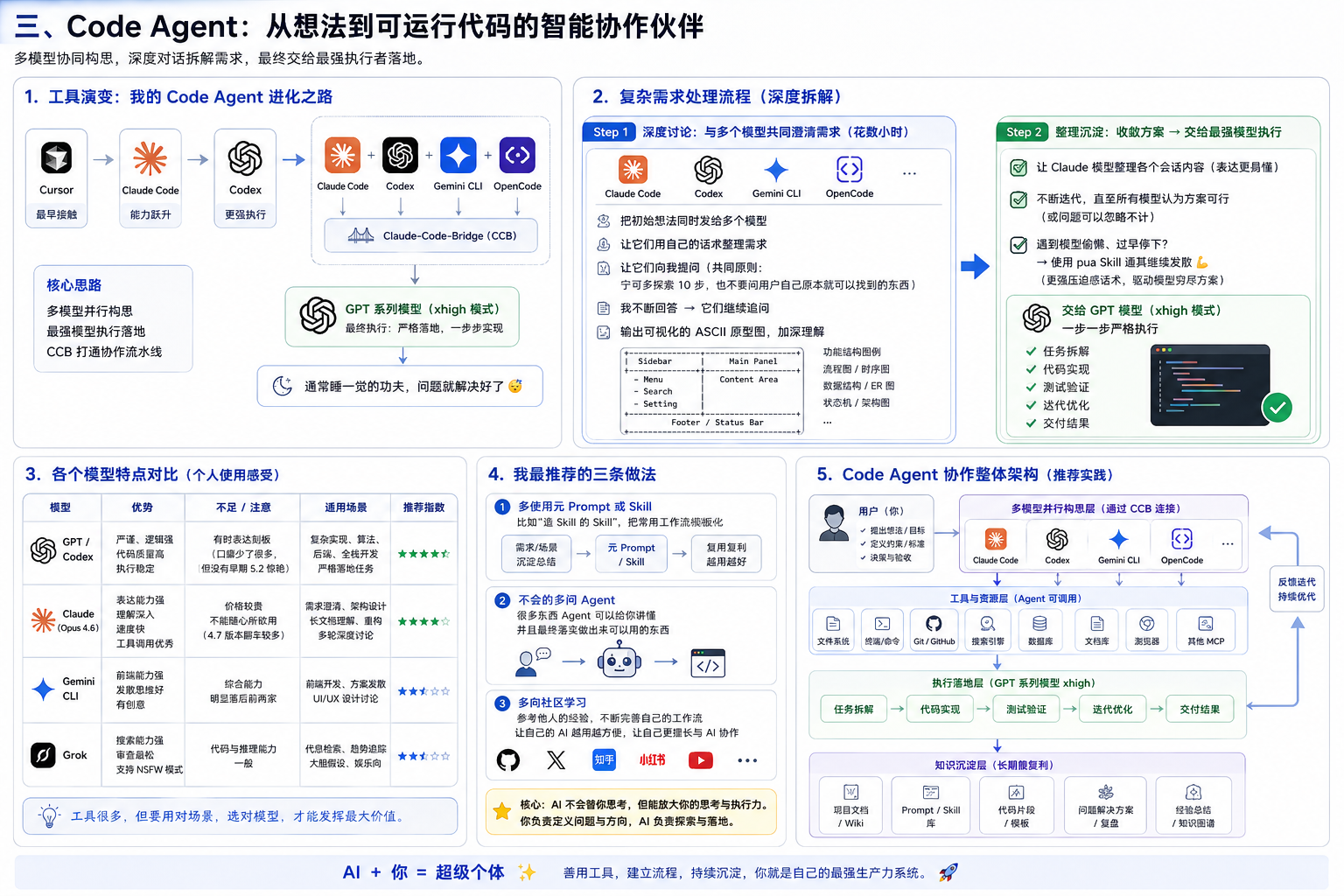 AI 协作与工具进化流程