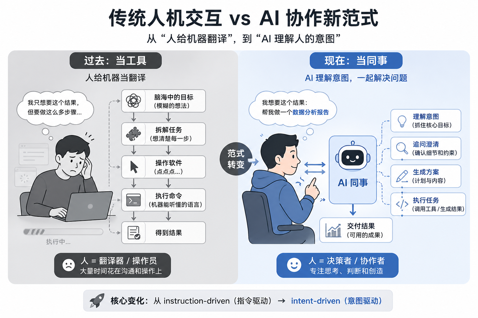 人机协作演变：过去与现在