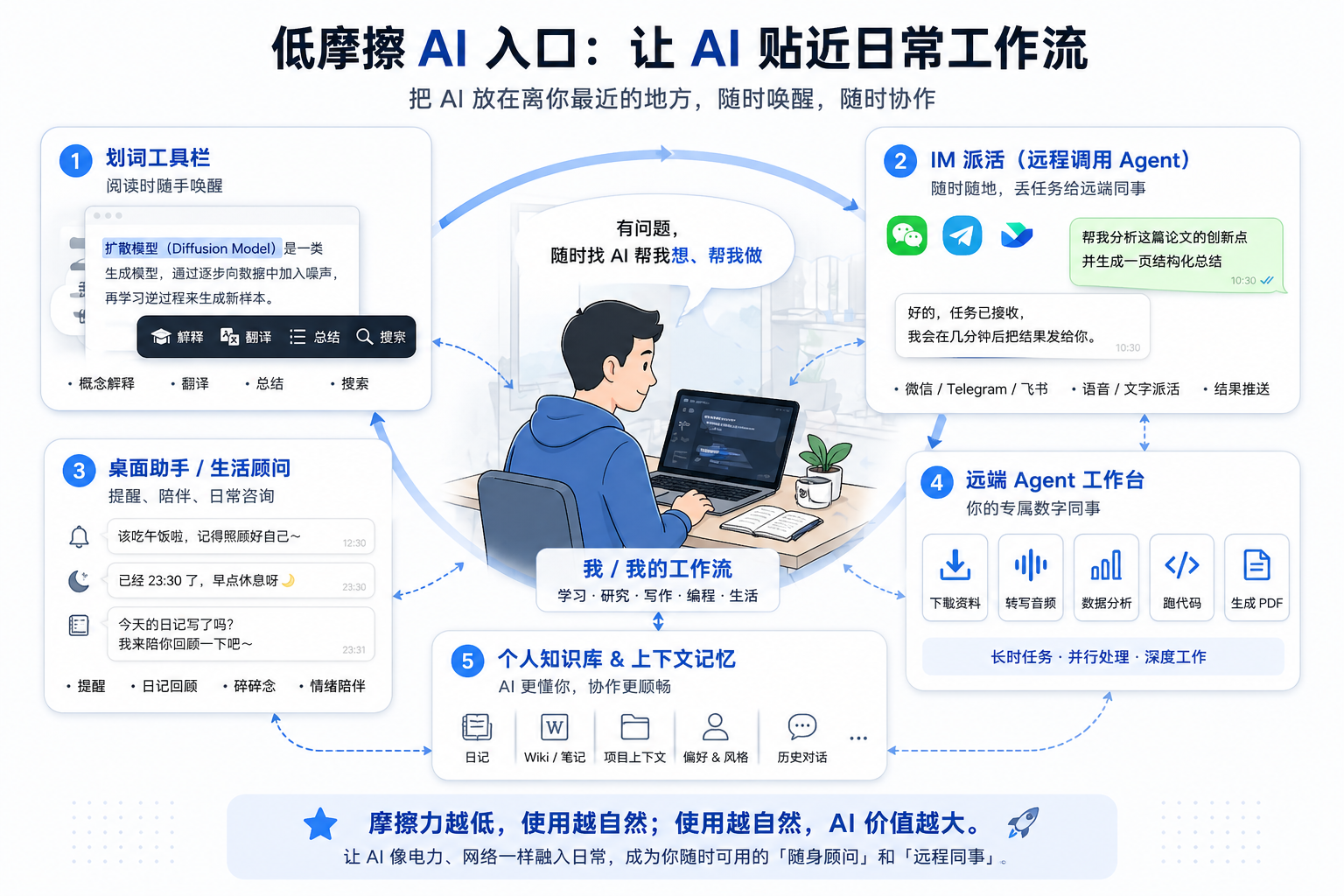 低摩擦 AI 入口图解