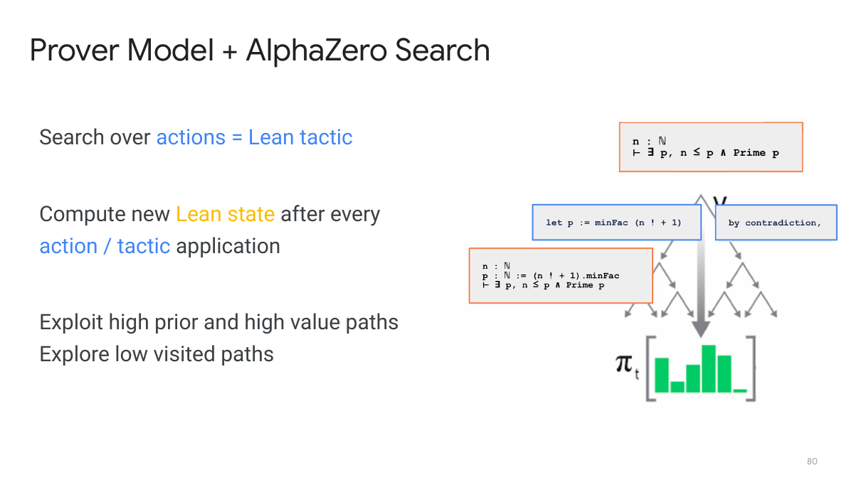 Prover model 加 AlphaZero search：把 proof search 看成状态和
                tactic 的搜索树。图源：官方 slides p.80。