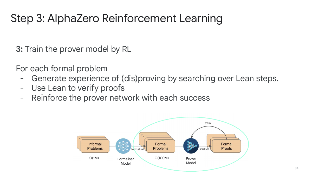 Step 3: 通过 AlphaZero 风格 RL 训练 prover model。图源：官方
                slides p.84。