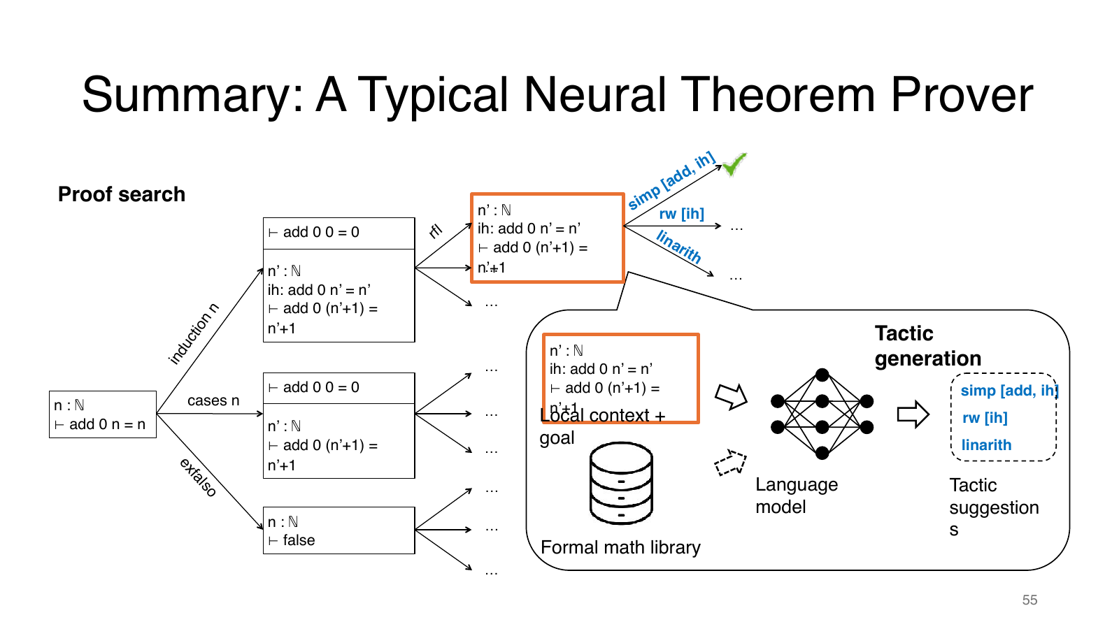 典型 neural theorem prover：proof search、tactic
                generation、Lean interaction 和 formal library 结合。图源：官方
                slides p.55。