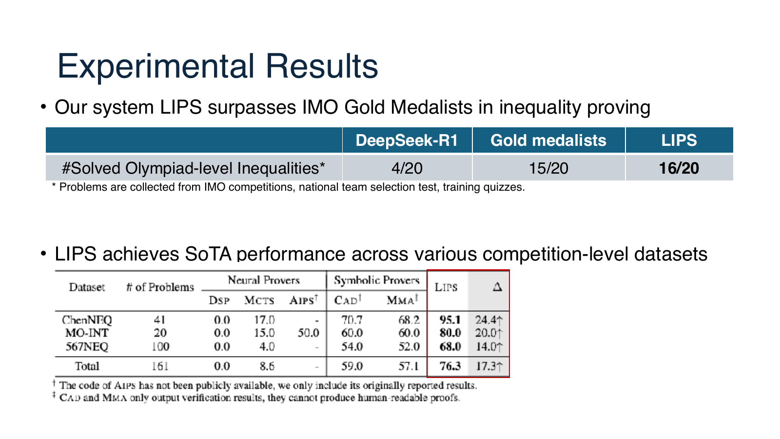 LIPS 在 Olympiad-level inequalities 上的结果：20 题中解决 16
                题。图源：官方 slides p.64。