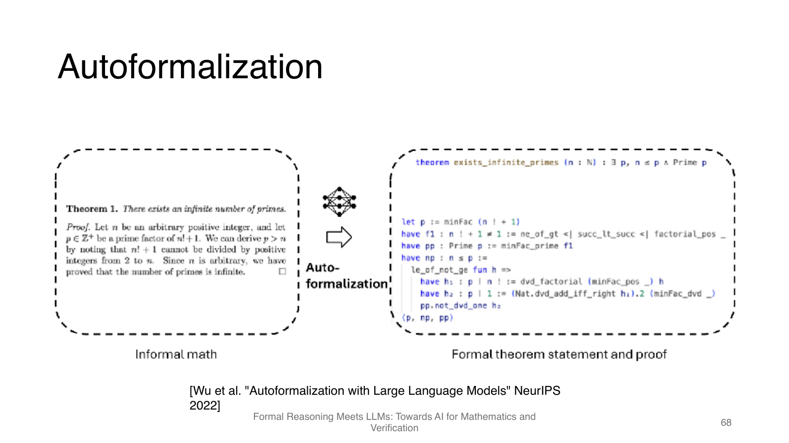 Autoformalization
                的基本问题：把非形式数学转换成形式数学。图源：官方 slides
                p.68。