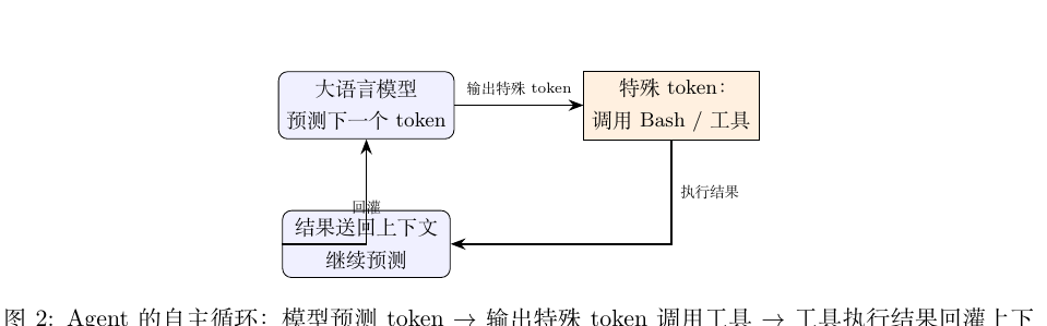 Agent 的自主循环