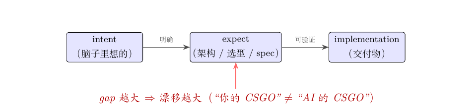 intent-expect-implementation 的 gap 原则