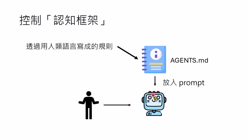 自然语言规则文件像“法律”：每次任务前都进入 prompt，影响模型行为。
