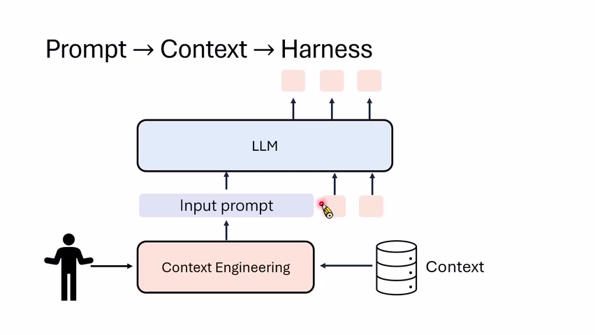 从 Prompt Engineering 过渡到 Context Engineering：错误不一定来自模型能力不足，也可能来自上下文信息不足。