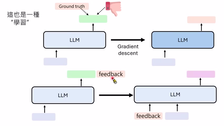 Feedback loop 的直觉：输出得到反馈，再把反馈放回输入，推动下一轮输出。