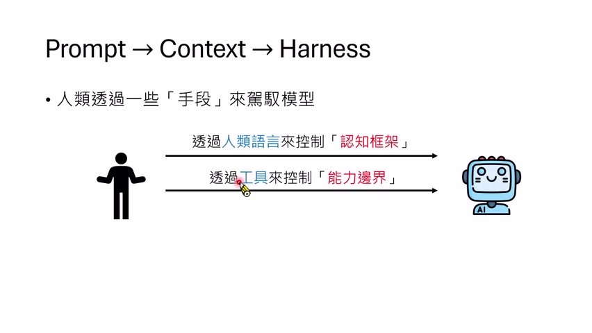 Harness 可以通过语言规则、工具限制和工作流控制模型的认知框架、能力边界与行为。