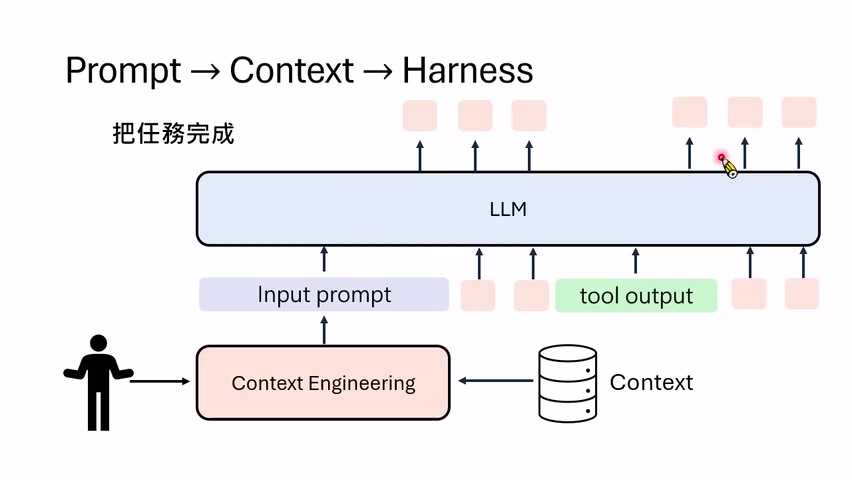 Harness Engineering 强调的不是单轮问答，而是多轮互动、工具输出和最终任务完成。
