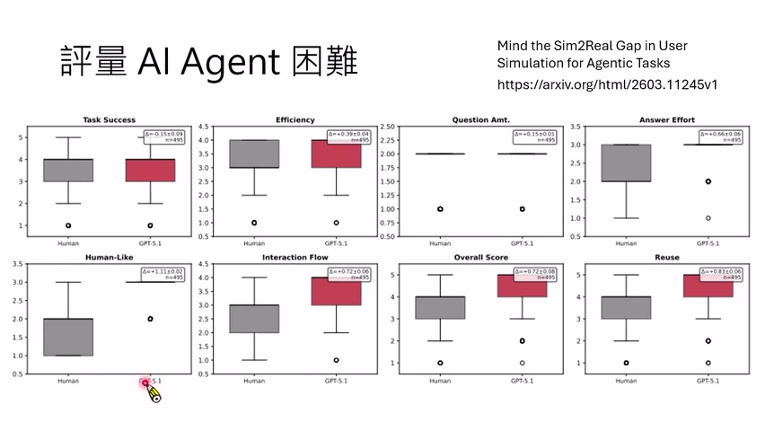 LLM judge 往往比人类更高估 agent-customer 对话质量，尤其是 human-like 指标。