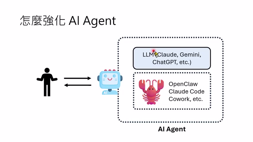 Agent 的两部分：Large Language Model 与围绕它的 Harness。