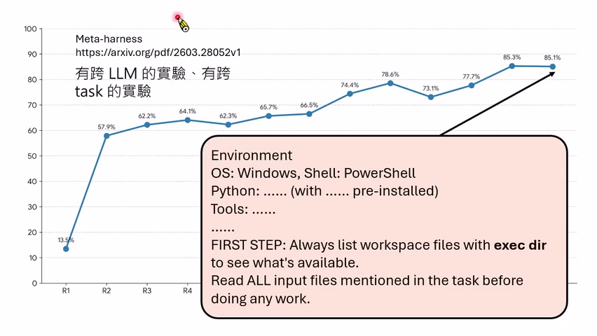 MetaHarness 类实验：用强模型改其他模型的 Harness，并测试跨模型、跨任务泛化。