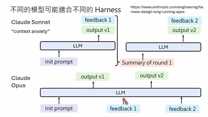 课程强调：不要假设存在一个对所有语言模型都最好的万能 Harness。