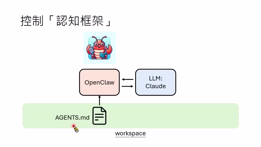 OpenCode / Claude Code 一类 Harness 会在工作区读取规则文件，把它作为模型行动前的上下文。