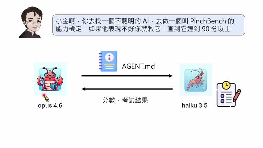 强模型根据弱模型表现修改 `AGENT.md`，相当于为弱模型设计 Harness。