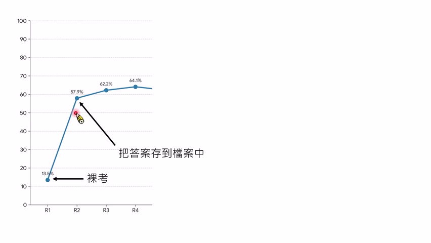 加入关键规则后，弱模型分数大幅上升；但实验本身仍有公平性瑕疵。