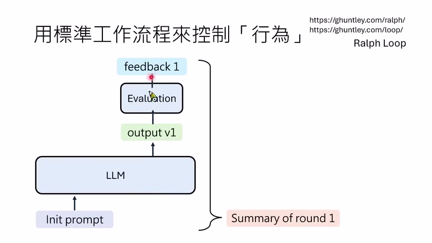 多轮 feedback 很快占满 context，因此一些 Harness 会在每轮后摘要，再进入下一轮。