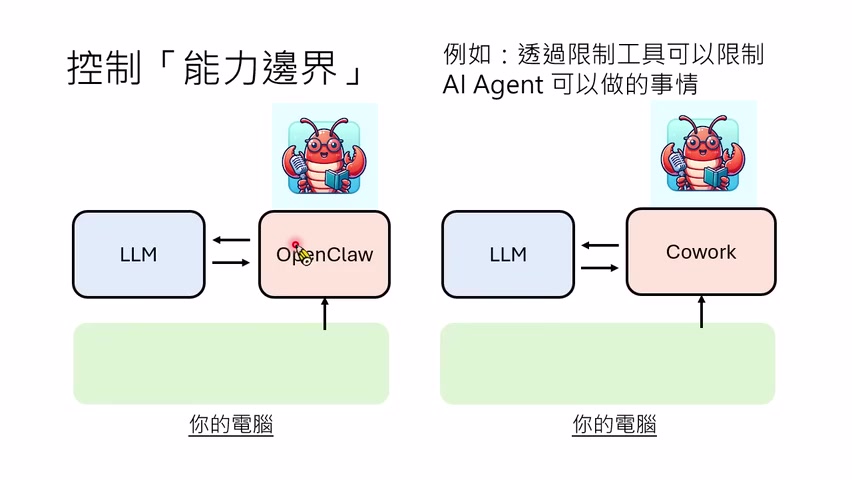 不同 Harness 暴露的工具和权限不同，同一个模型会呈现不同能力边界。