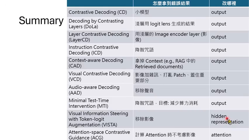 课程总结的 contrastive decoding 家族：不同方法的差别在于对比来源和干预位置。