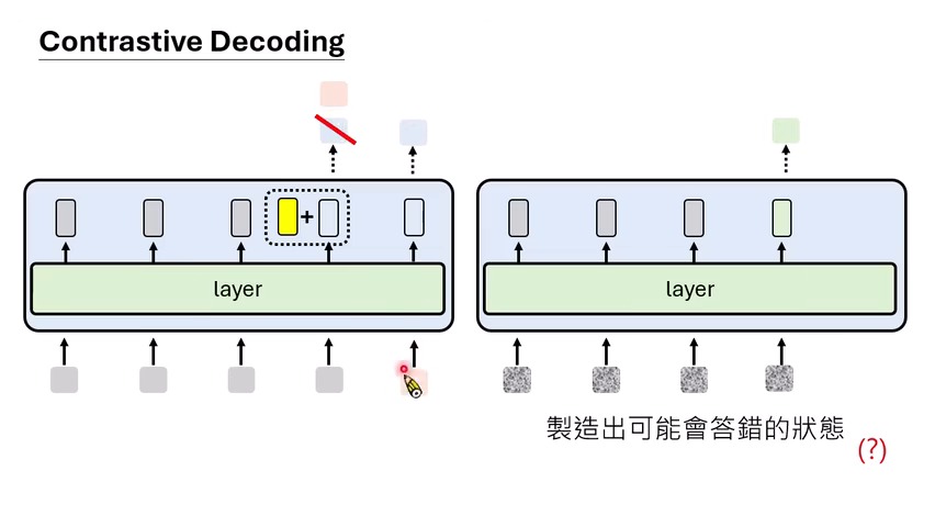 Contrastive Decoding 在下一 token 分布上做“正常分布减错误分布”的调整。
