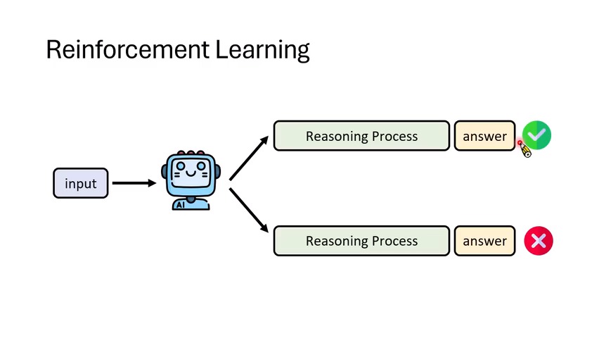 RLVR：只要最终答案可验证，就可以用对错 reward 训练模型产生更好的 reasoning 轨迹。