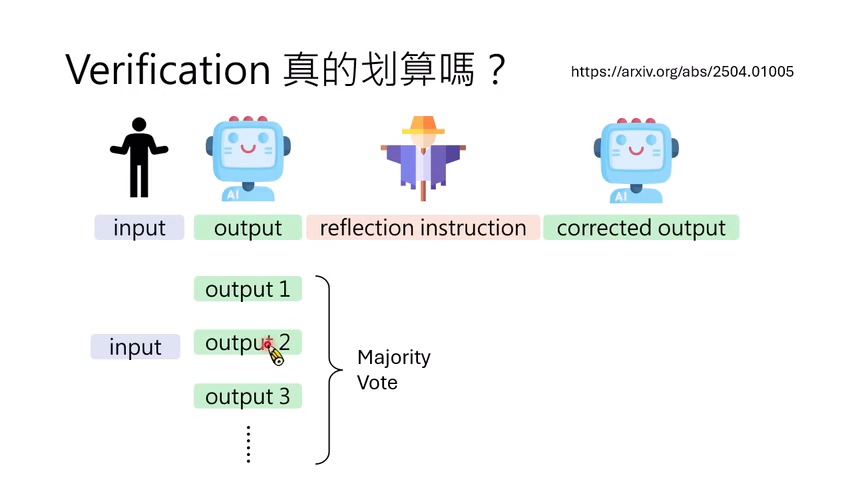 把横轴换成算力预算后，verification 的优势显著缩小；在预算有限时 majority vote 常常是更强 baseline。