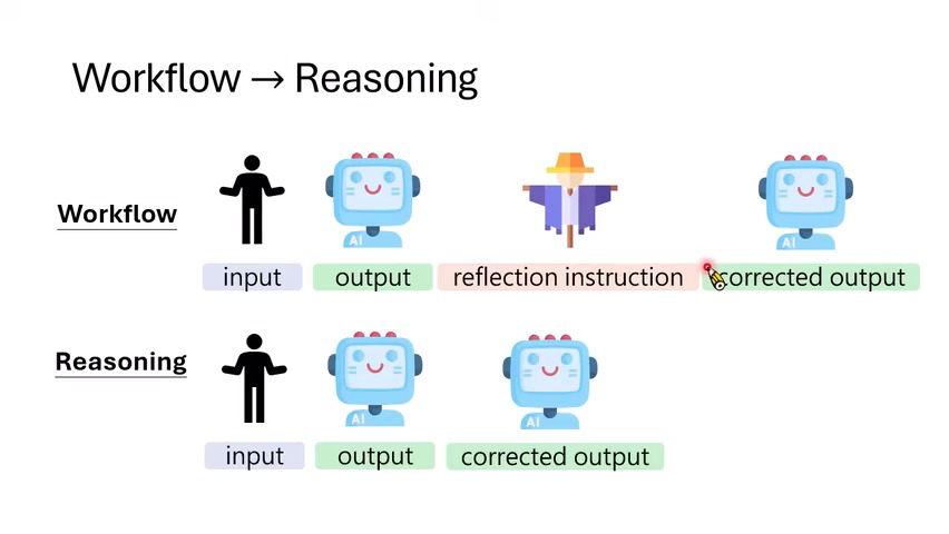 Workflow 与 Reasoning 的差别：前者显式插入反思指令，后者希望模型在推理过程中自然完成检查与修正。