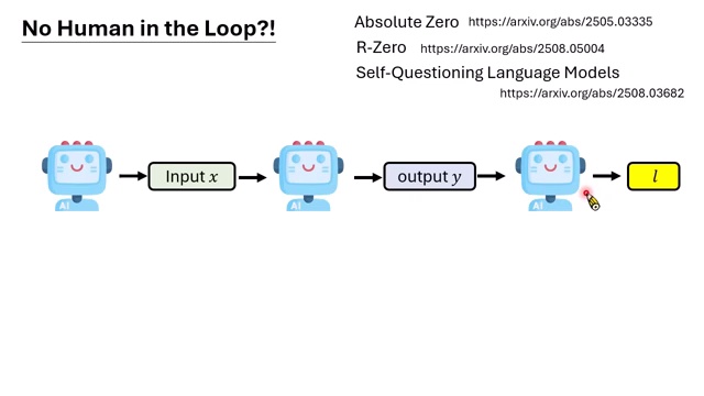 Proposer, solver, verifier 三角色构成完全自训练循环。