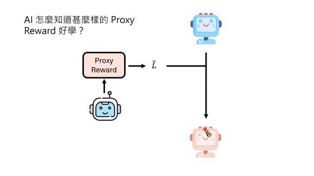 AI 设计 proxy reward，训练目标系统，再根据真实 reward 的反馈迭代修改。