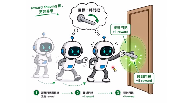 Reward shaping 为稀疏目标添加中间 proxy reward，使学习更容易。