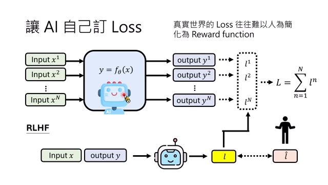 RLHF 中，reward model 学习人类给出的偏好或分数，再为策略模型提供训练信号。