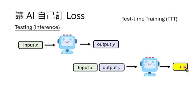 Test-Time Training 在推理阶段针对当前输入做少量参数更新。