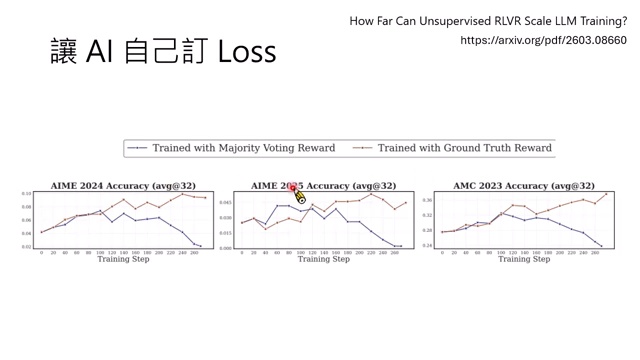 Unsupervised RLVR 比较模型自定 reward 与真实 reward 的训练效果。