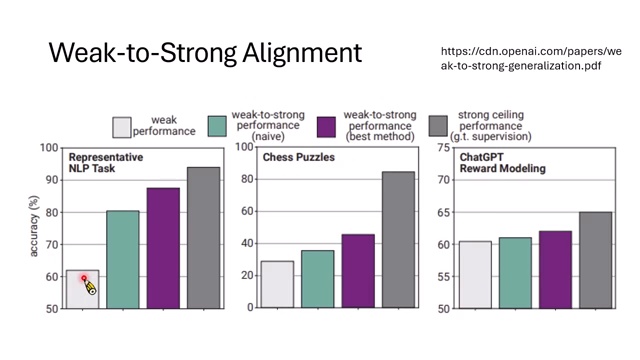 Weak-to-Strong Alignment 研究弱监督信号能否提升更强学生模型。