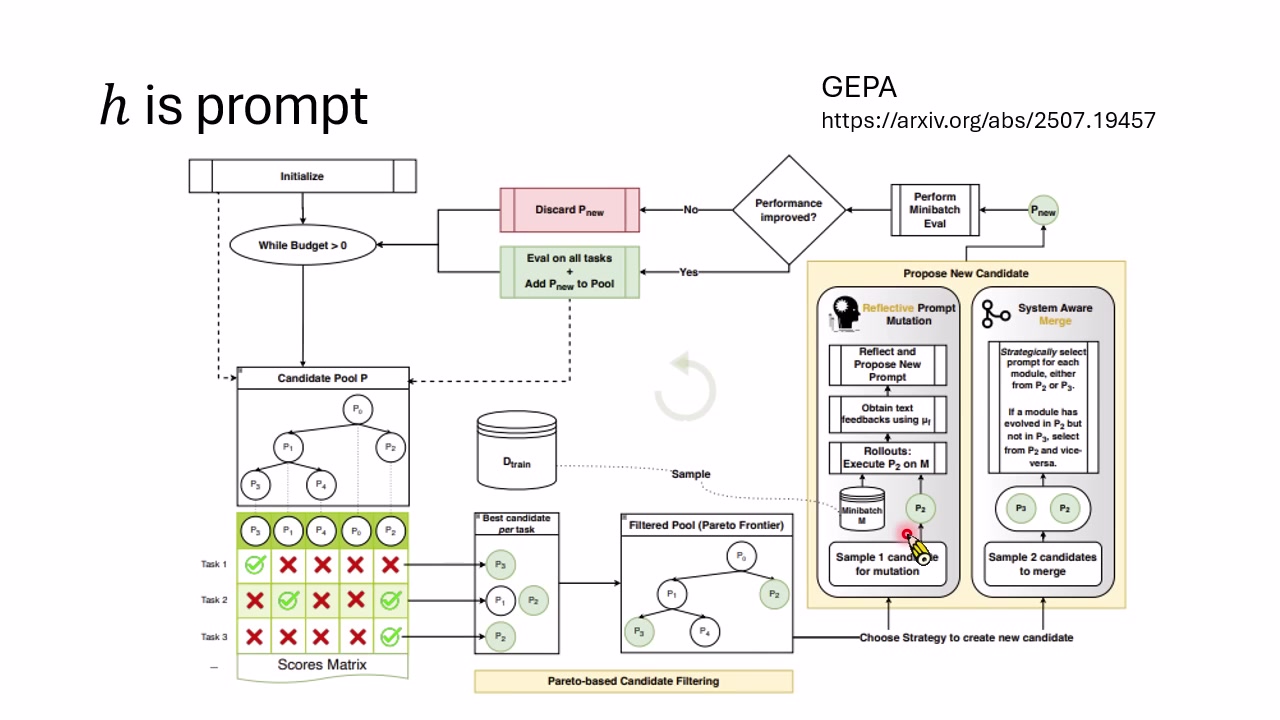 GEPA 展示的 Prompt 演化框架：维护候选池，抽样、变异、交叉、评估，再把更好的 Prompt 放回池中。