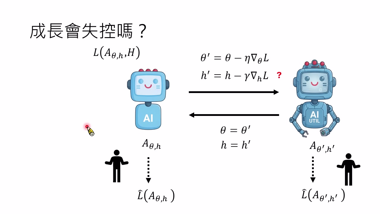 成长失控的形式化风险：AI 持续优化自己推导出的目标，但该目标可能偏离人类真实目标。