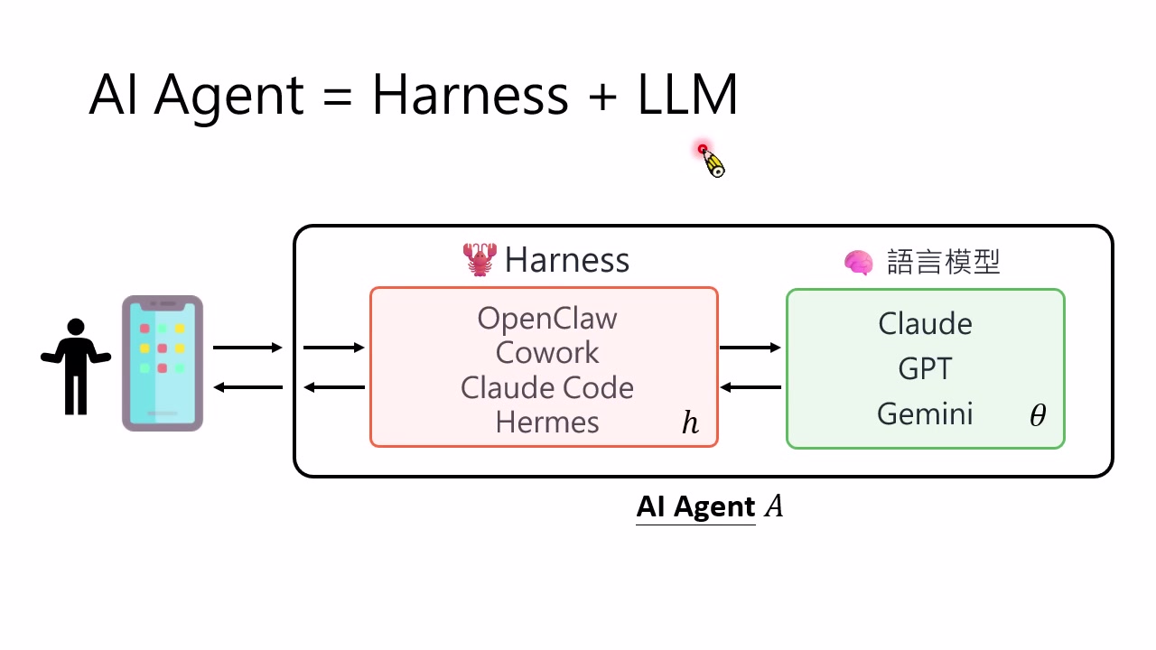 AI Agent = Harness + LLM。Harness 包含工具、执行环境与交互协议；LLM 只是其中一个核心组件。