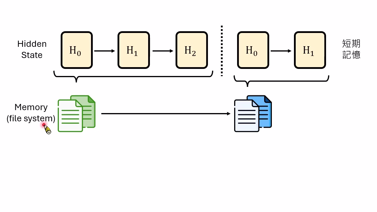 AI Agent 的多层记忆：hidden state、文件系统 memory 与模型参数分别对应不同更新速度。
