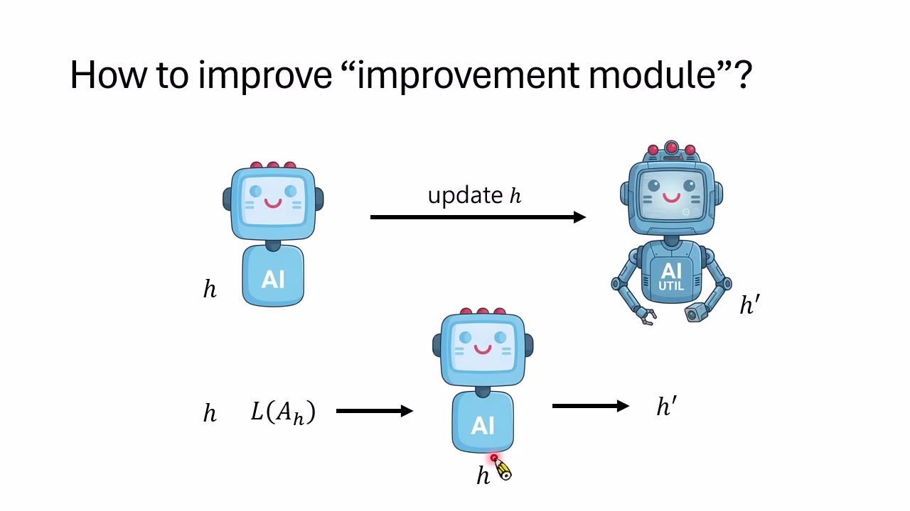 更深一层的问题：不仅改进 Agent，还要改进负责改进 Agent 的 Improvement Module。