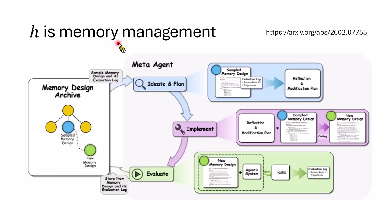 将 $h$ 视作 Memory Management：系统维护记忆设计 Archive，生成并评估新的记忆管理策略。