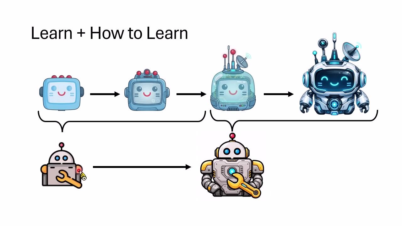 Meta Learning 的核心图式：目标是学习控制学习过程的参数 $\phi$，而不是只学习任务参数。