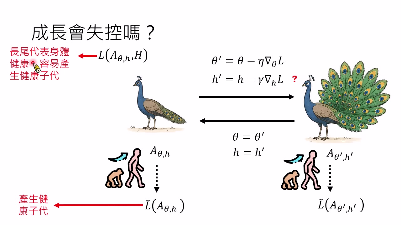 孔雀尾巴类比：一开始有效的代理指标，可能在演化中逐渐偏离真实目标。