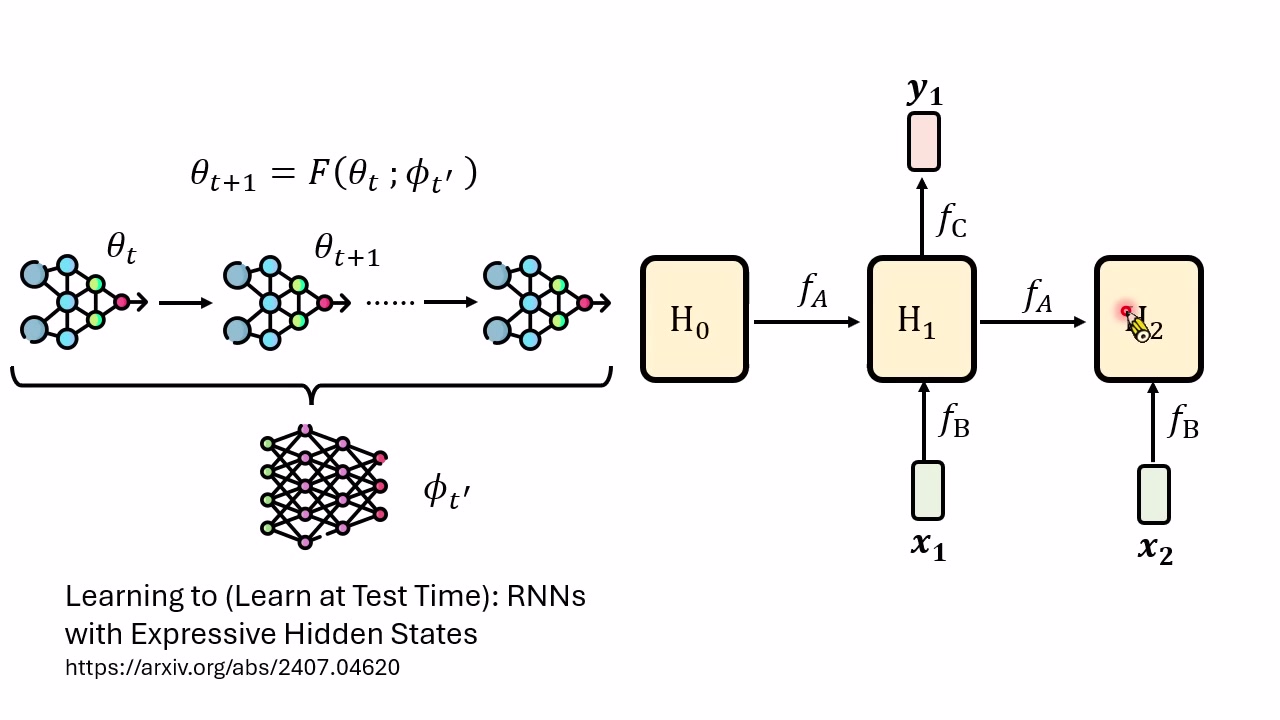 RNN 视角：hidden state 可以被看成快速变化的任务参数，网络权重则控制这些状态如何更新。