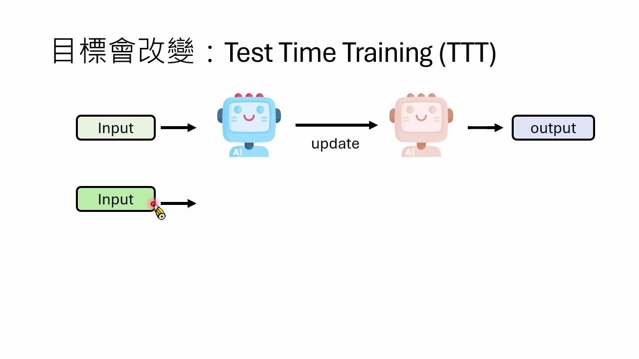 Test-Time Training：每个输入都可能触发一次参数或状态更新，因此每个输入都像一次目标变化。