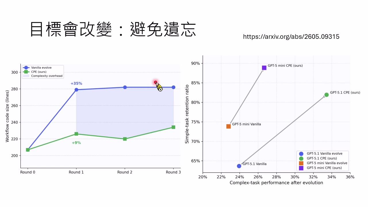 Harness 更新也会过拟合或遗忘：复杂度可能随演化上升，需要额外约束保留旧能力。