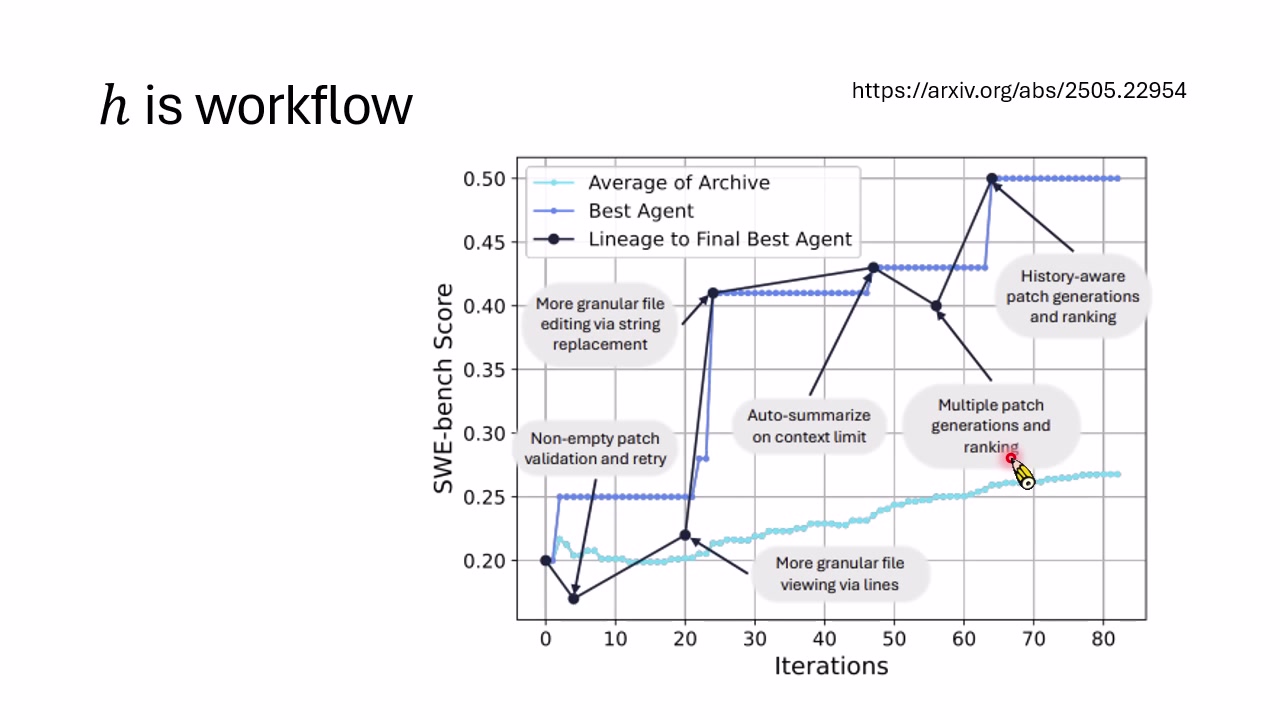Workflow Optimization：随迭代次数增加，Archive 平均表现与最佳 Agent 表现都可能上升。